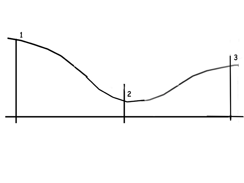 Teorija letenja - Koristeći Bernulijevu jednačinu, definisati promenu (porast / opadanje) parametara strujanja (p, v, S), u odnosu na geometriju cevi promenljivog preseka. Koristeći sliku br.3 izaberite koji odgovor je u potpunosti tačan.